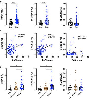 Acitretin Promotes the Differentiation of Myeloid-Derived Suppressor Cells in the Treatment of Psoriasis